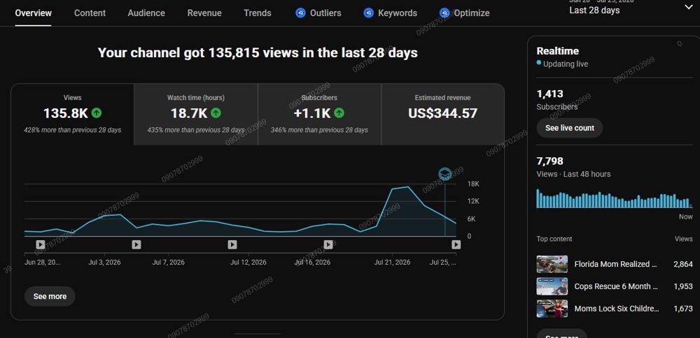 YouTube Studio analytics showing 135,815 views in 28 days